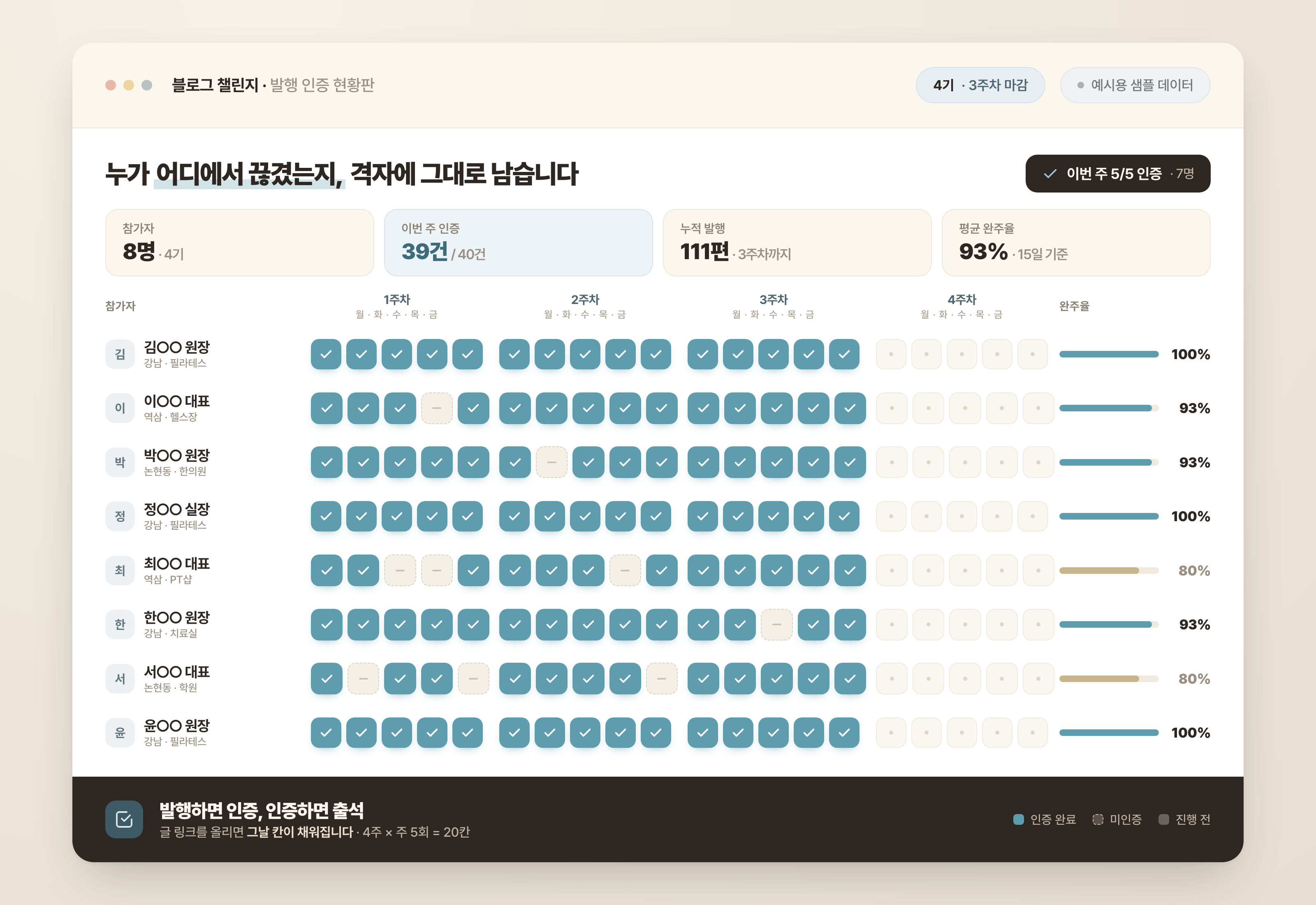 참가자 여덟 명의 4주 × 주 5회 발행 인증을 격자로 표시한 챌린지 현황판 예시 화면. 인증한 칸은 체크로 채워지고, 참가자별 완주율과 ‘이번 주 5/5 인증’ 배지가 함께 보입니다