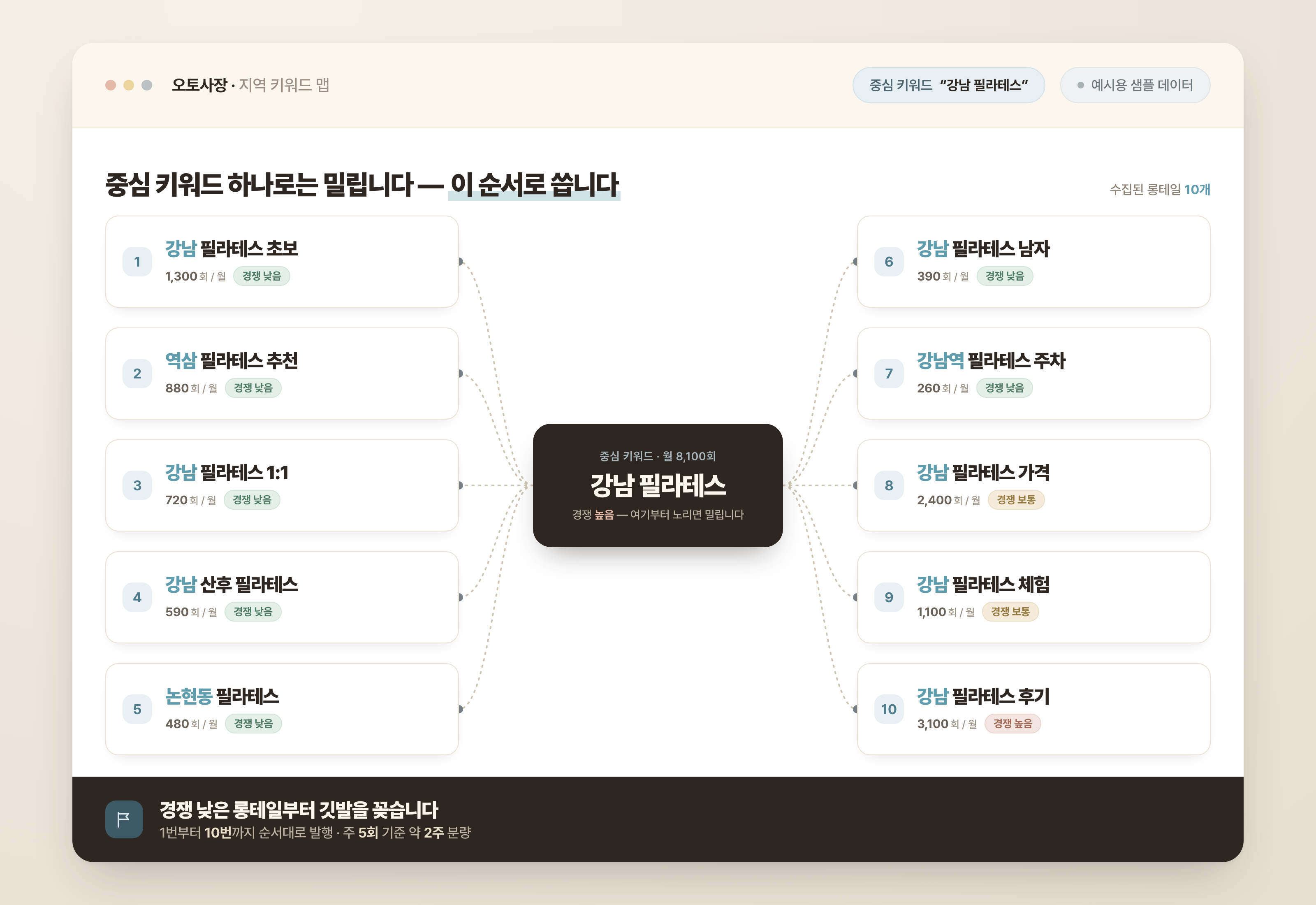 중심 키워드 ‘강남 필라테스’에서 뻗어나온 지역 롱테일 키워드 10개를 월 검색량과 경쟁도(낮음·보통·높음)로 정리하고, 경쟁이 낮은 순서대로 1번부터 번호를 매긴 키워드 맵 예시 화면