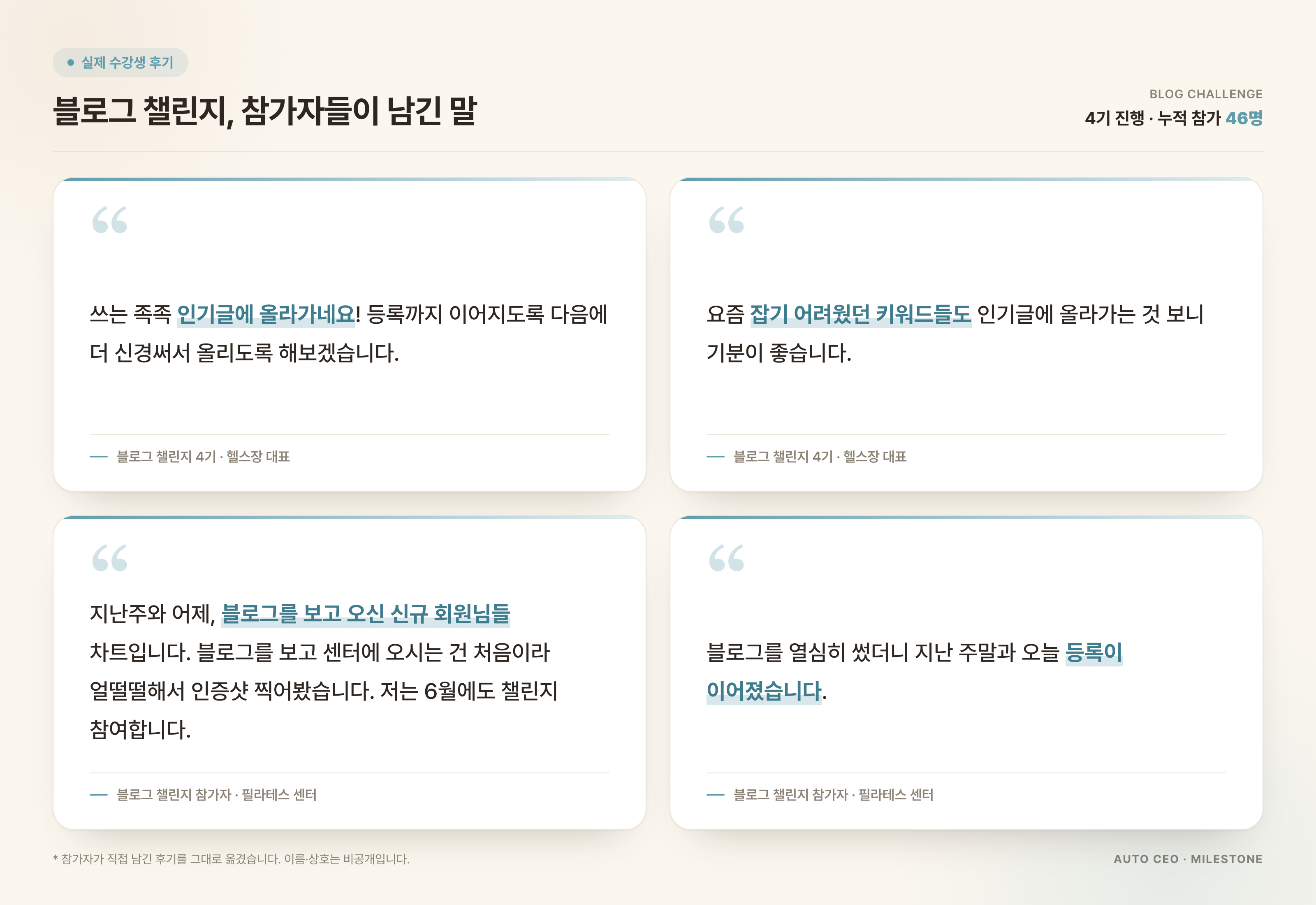 블로그 챌린지 실제 수강생 후기 네 건을 2×2 인용 카드로 정리한 이미지. 헬스장 대표 두 건은 인기글 노출에 대한 후기, 필라테스 센터 참가자 두 건은 블로그를 보고 온 신규 회원 등록에 대한 후기이며, 상단에 ‘4기 진행 · 누적 참가 46명’ 표기가 있습니다