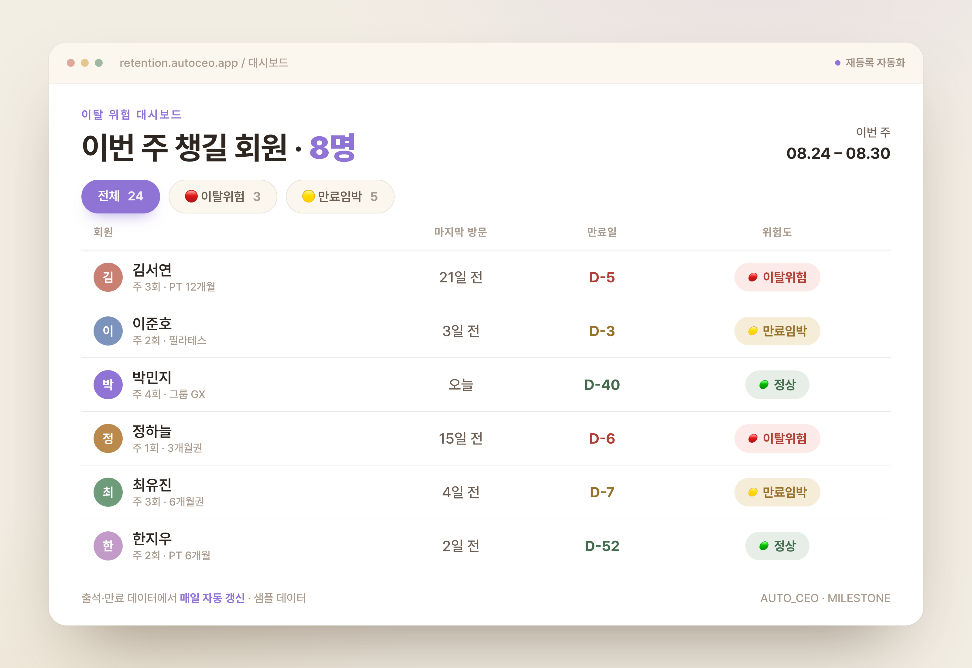 이탈 위험 회원을 자동으로 모아 보여주는 대시보드 예시 화면